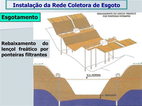 Ppt Constru O Da Rede Coletora De Esgoto Powerpoint Presentation