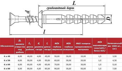 Самый длинный дюбель гвоздь – размеры, фото, ГОСТ, цена за штуку ...