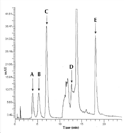 Hplc Chromatogram Of The Mixture Of Chlorothiazide A Salamide B