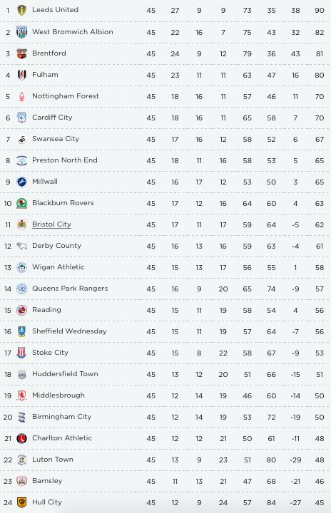 Championship Permutations Explained Automatic Promotion Play Off