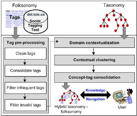 The taxonomy – folksonomy integration process | Download Scientific Diagram