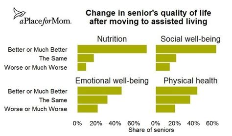 Most Seniors Say They'd Rather Age at Home, But Quality of Life