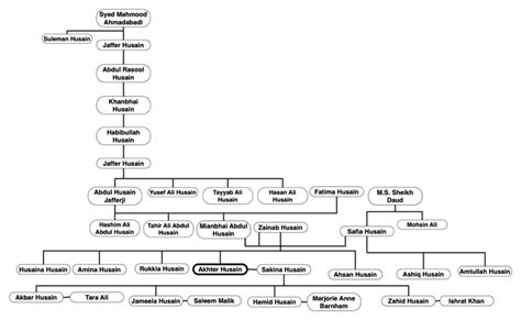 Imam Hussain Family Tree