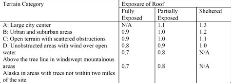 02 Chapter 2 Structural Loads And Loading System Engineering