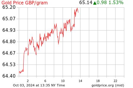 Live Gold Rate in Britain (GBP/Gram) - Historical Gold Price Chart