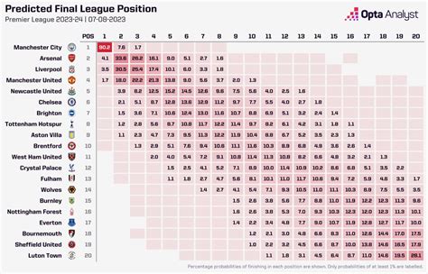 Premier League 2023-24 Season Predictions | Opta Analyst