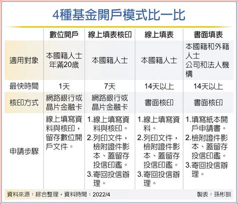 基金數位開戶 五分鐘快速通 基金 旺得富理財網