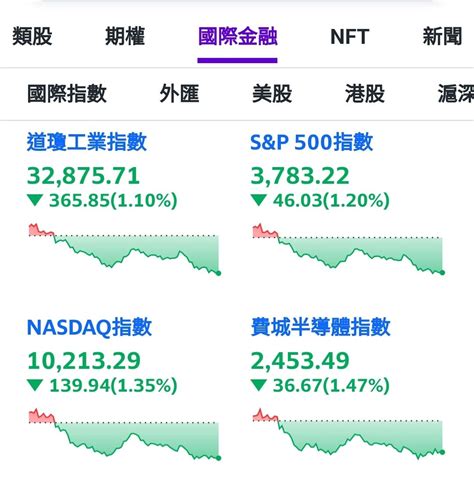 Twa00 加權指數 大家早安，大家好～美國股市台股adr 清晨收盤行情～ 以｜股市爆料同學會