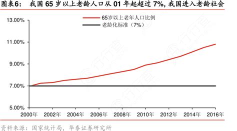 我国65岁以上老龄人口从01年起超过7，我国进入老龄社会，我国进入老龄社会行行查行业研究数据库