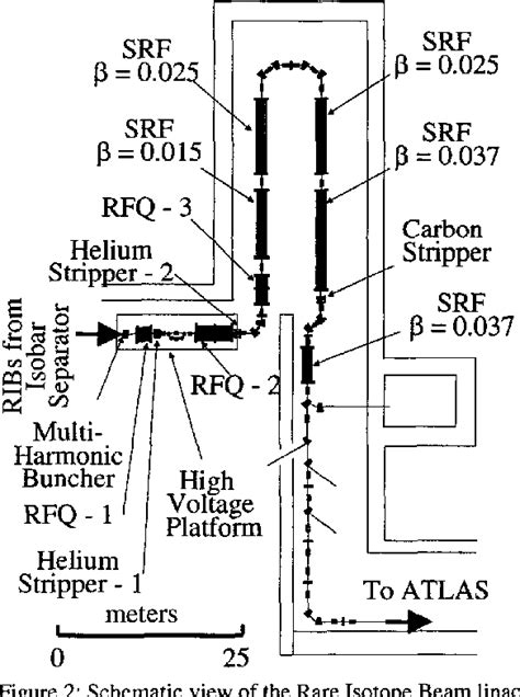 Figure 2 From Design Of A Post Accelerator For The Rare Isotope