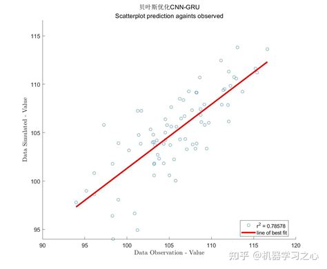 时序预测 MATLAB实现BO CNN GRU模型时间序列预测 知乎