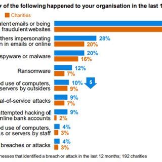 Measures to avoid cyber security threats | Download Scientific Diagram