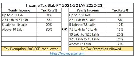 Latest Income Tax Slab Fy 2021 22 Ay 2022 23 Budget 2021 22 Review