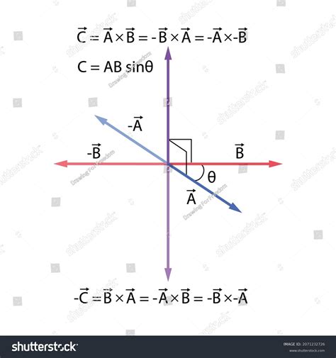 5 Cross Product Right Hand Rule Images, Stock Photos & Vectors ...