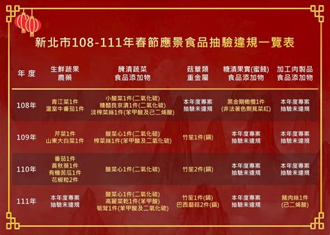 春節應景食品7件不合格 衛生局送簡易試劑籲自主檢測