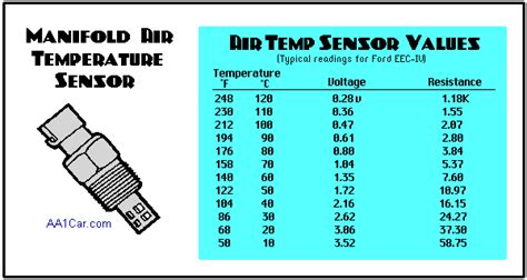 Coolant Temperature Sensor Resistance Values