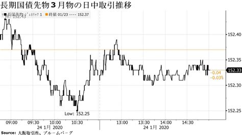 債券小幅安、過度のリスク回避修正で売り－流動性供給入札は無難通過 Bloomberg