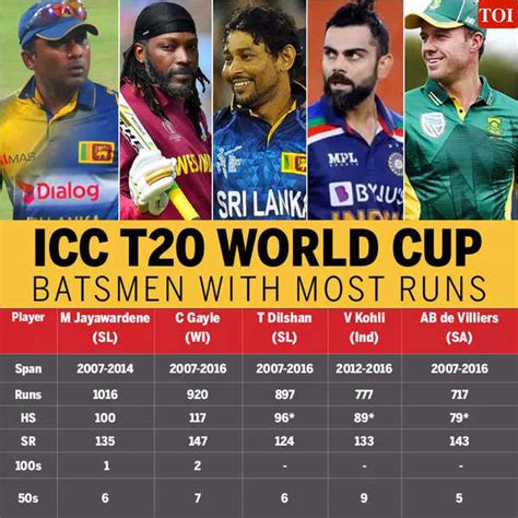 T World Cup The Top Most Successful Batsmen Cricket News