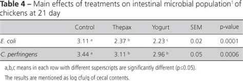 Scielo Brasil Growth Performance Carcass Yield And Intestinal Microflora Populations Of