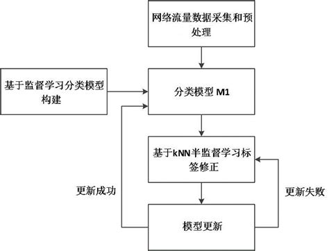 一种基于knn半监督学习模型的网络流量异常检测方法与系统与流程