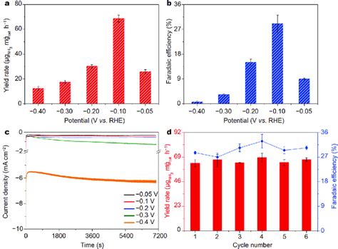 A Nh 3 Yield Rate Of The A Femo 17 Electrocatalyst At Different Download Scientific Diagram