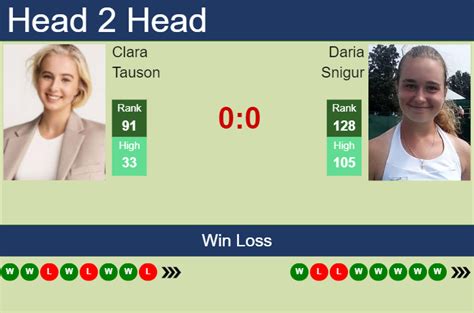 H2H, prediction of Clara Tauson vs Daria Snigur in Warsaw with odds ...