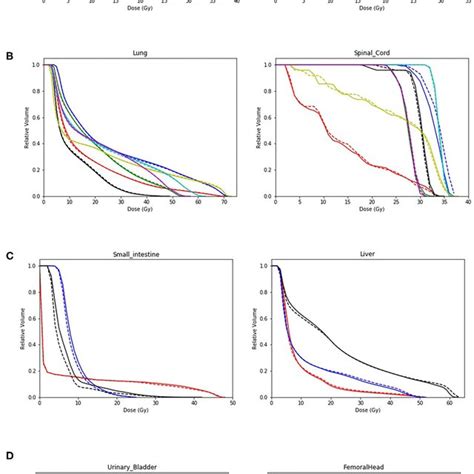 Dose Volume Histogram DVH Comparison Between The Planned And