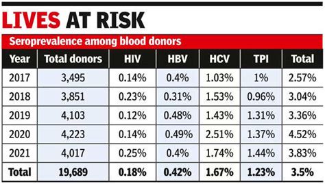 Transfusion Transmitted Infections Study Reveals High Seroprevalence