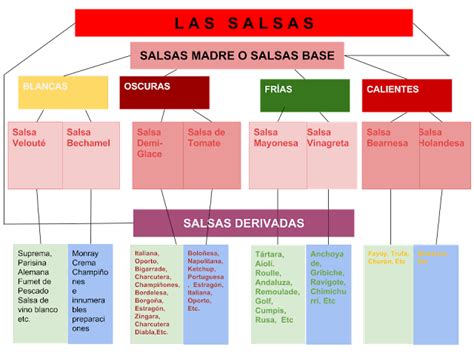 Miss Recetas Las Salsas