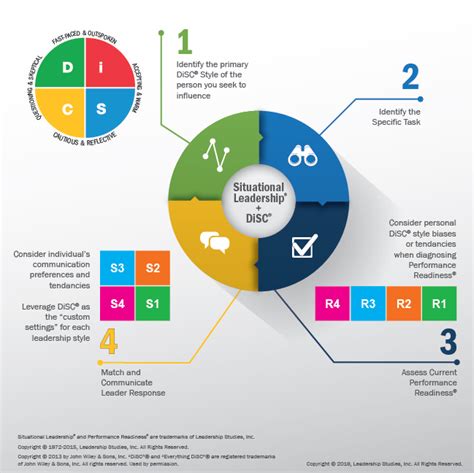 Disc Leadership Styles