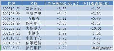 一信號暗示a股見底？51億資金搶籌21股，有你的股票嗎？（名單） 每日頭條