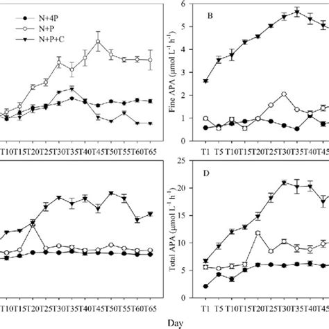 The Temporal Variation Of Chlorophyll A In Different Treatment Download Scientific Diagram