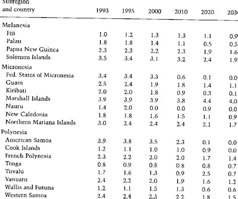 , Projected population growth per year (in percentages): Pacific Island ...