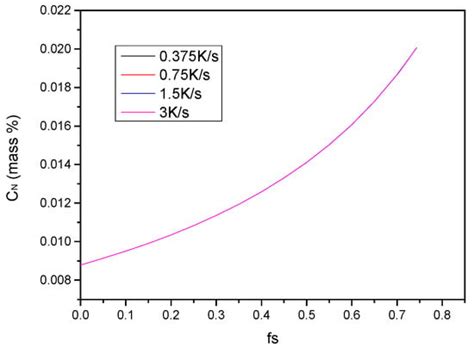 Metals Free Full Text Effect Of Cooling Rate On Aln Precipitation