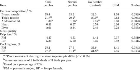 Carcass Characteristics And Meat Quality Of Broiler Chickens Provided