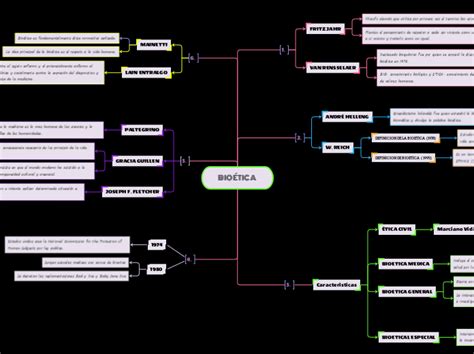 BIOÉTICA Mind Map