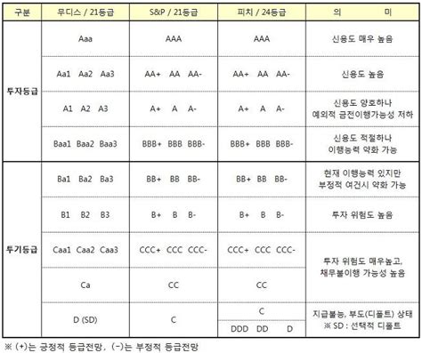 신용평가회사