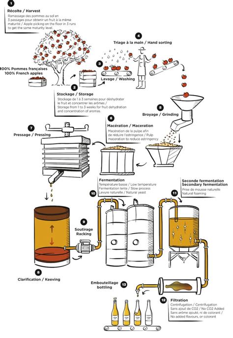 Our Know How Cidre Le Brun