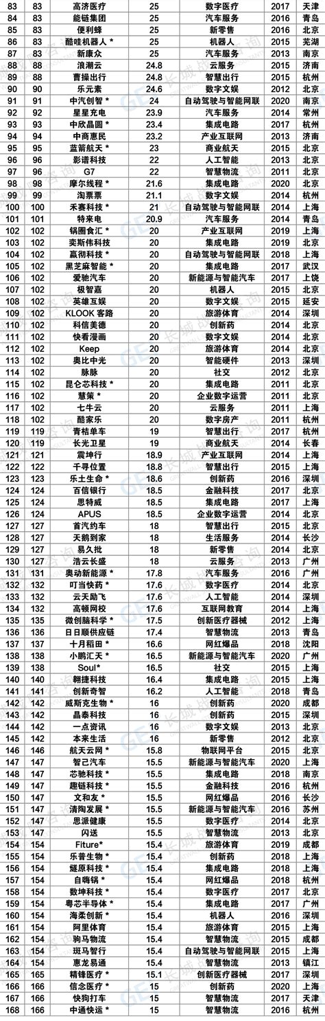 “独角兽”超300家，持续塑造新动能新优势——《中国独角兽企业研究报告2022》揭晓瞪羚云长城战略咨询