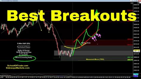 Best Breakout Strategy Crude Oil Emini Nasdaq Gold Euro YouTube