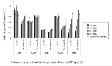 Expression Analysis Of SIR2 And SAPs1 4 Gene Expression In Candida