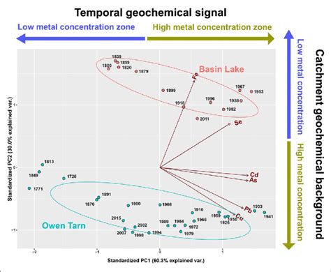 Principal Component Analysis For Metal Concentrations In Basin Lake And Download Scientific