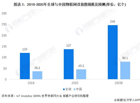 预见2022：《2022年中国物联网行业全景图谱》附市场规模、竞争格局和发展前景等行业研究报告 前瞻网