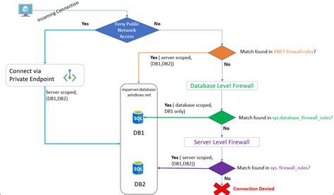 Azure Sql Server Firewall Stack Overflow