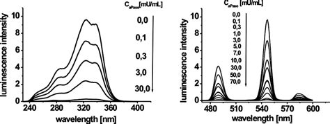 Excitation Left And Emission Right Spectra Of The Tb L