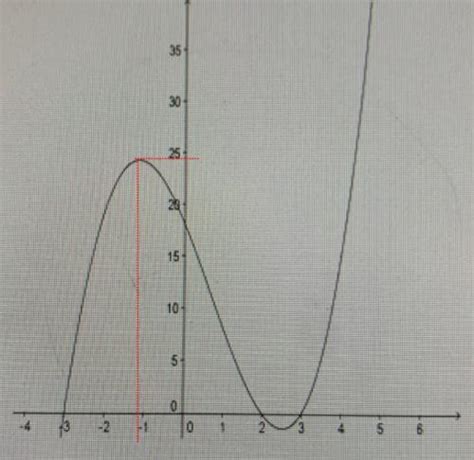 Which Point Is The Best Approximation Of The Relative Maximum Of