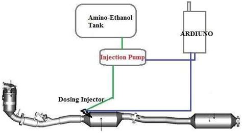 Diesel Particulate Filter Dosing Unit Download Scientific Diagram