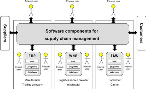 Erp Wms And Tms In The Supply Chain Management Architecture Download Scientific Diagram