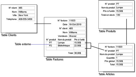 Utilisation De Tables Liées