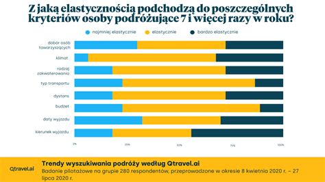 Trendy Wyszukiwania Podr Y Cz Cz Stotliwo Podr Y A